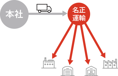 当社にご依頼後のイメージ