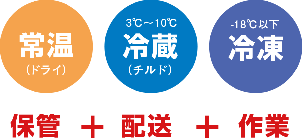 倉庫業務をアウトソーシング