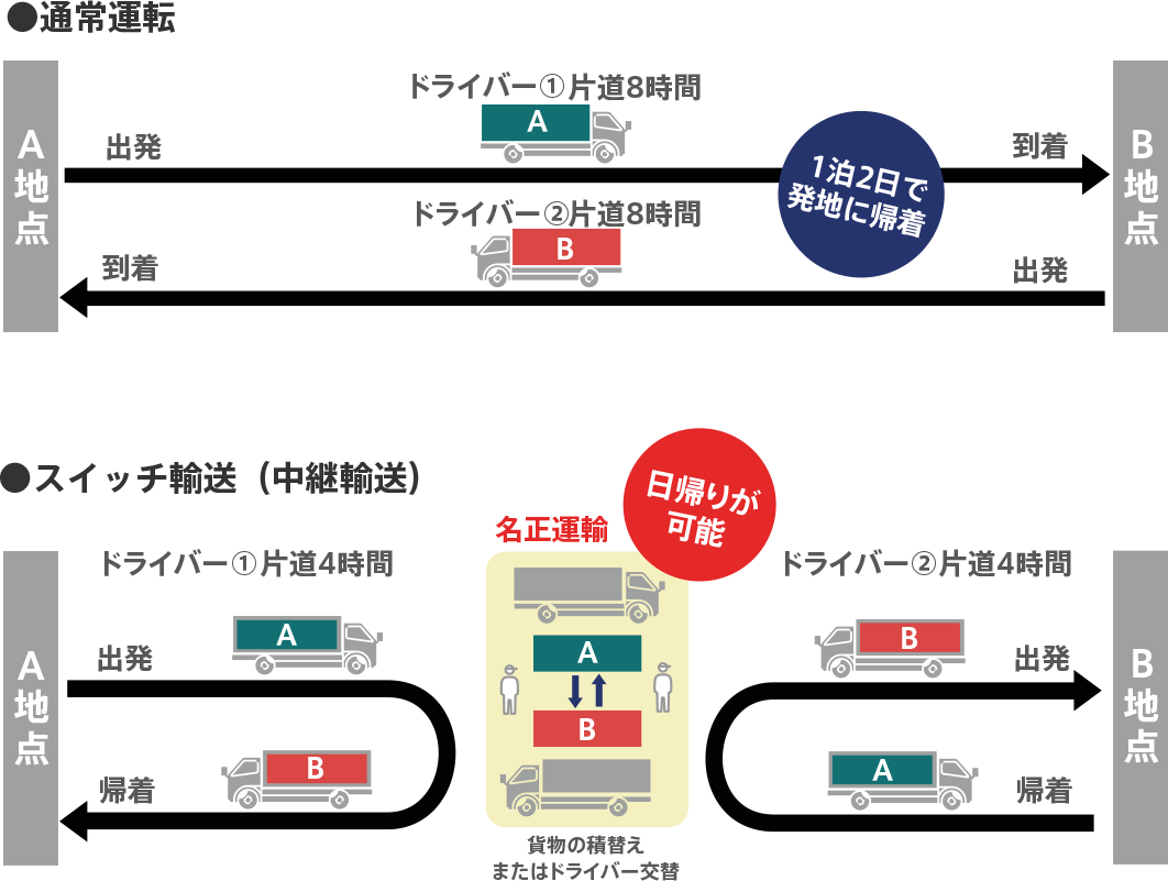 通常運転とスイッチ輸送（中継輸送）