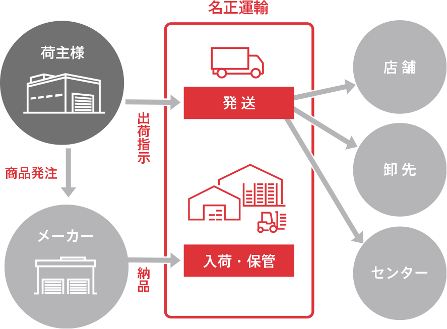 入庫から配送までワンストップ