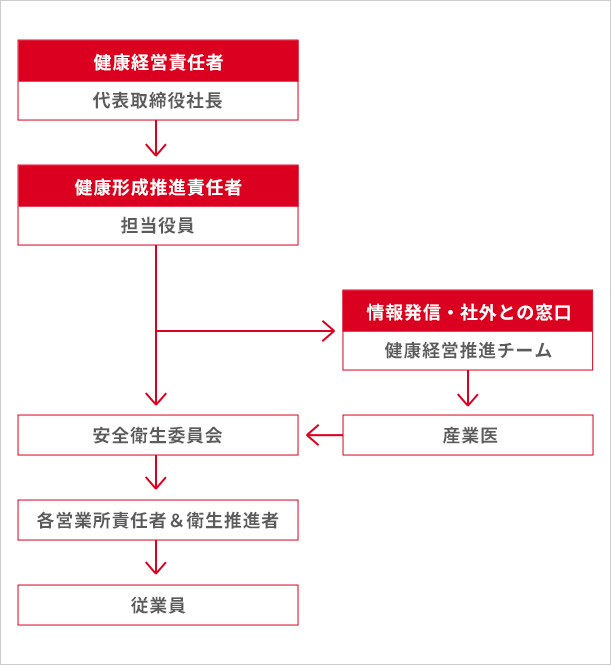 健康経営推進体制図