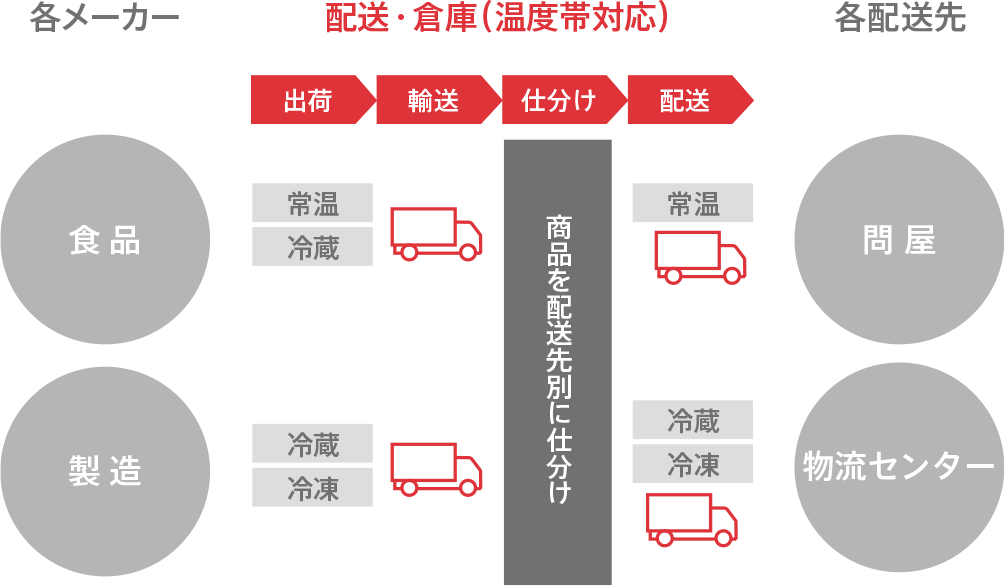 温度帯物流のながれ