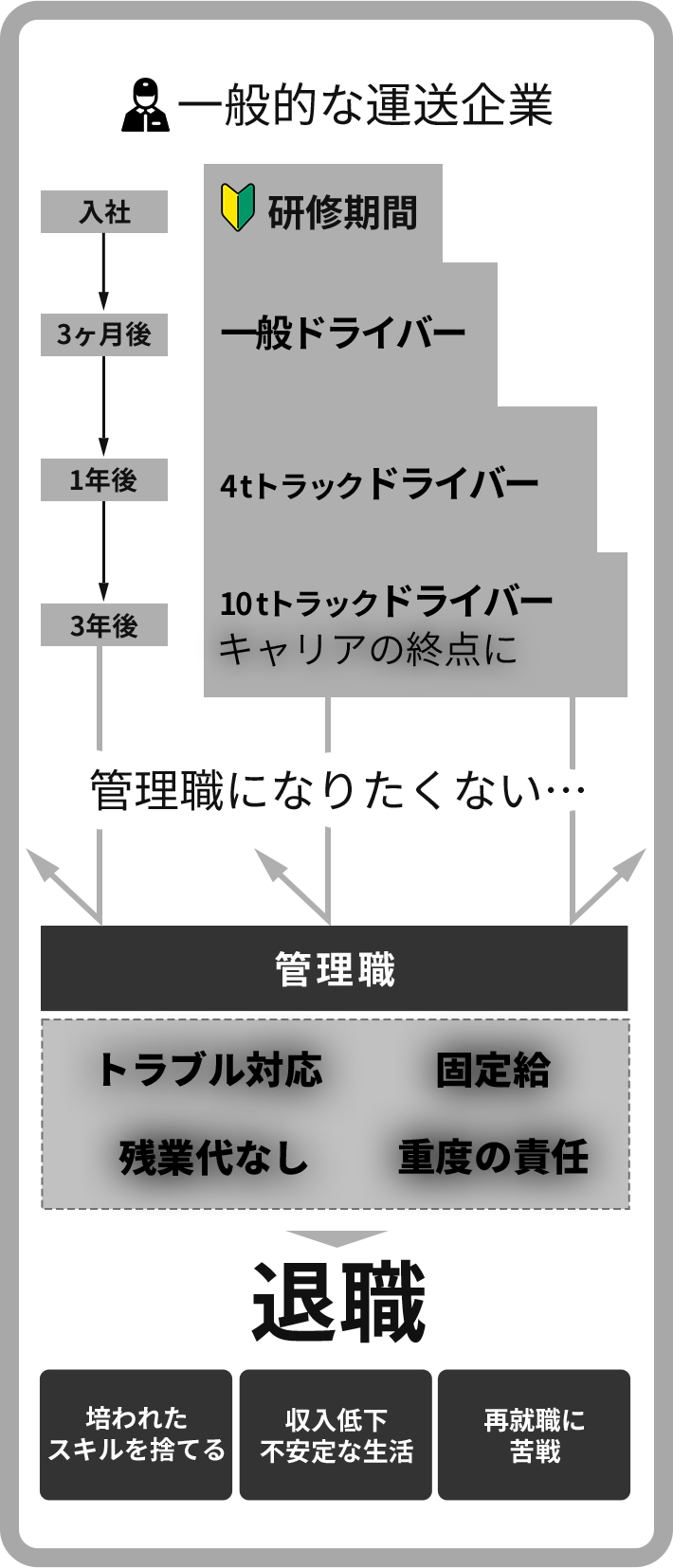 一般的な運送企業のキャリアパス