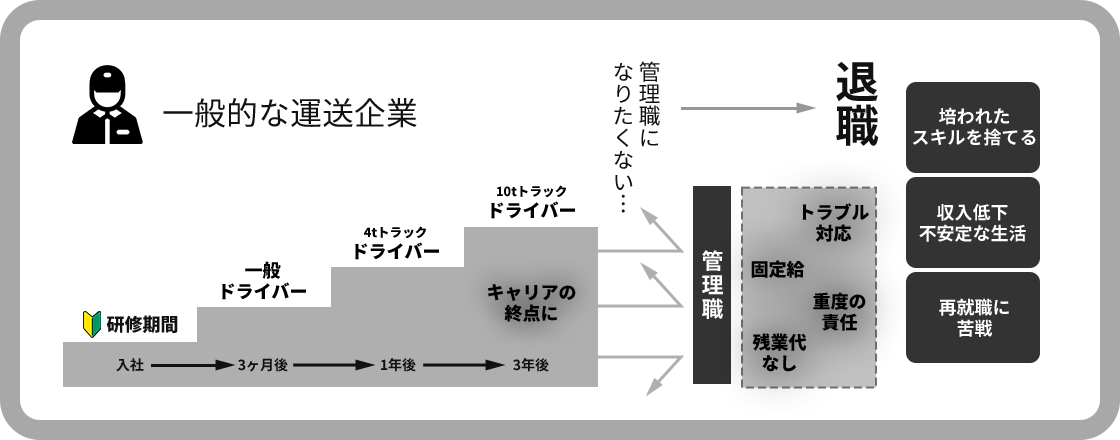 一般的な運送企業のキャリアパス