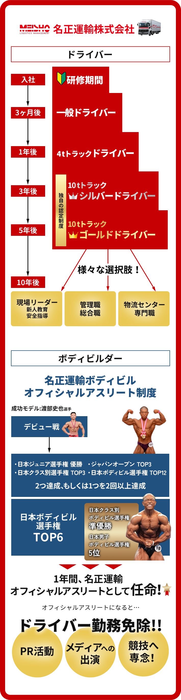 名正運輸株式会社のキャリアパス