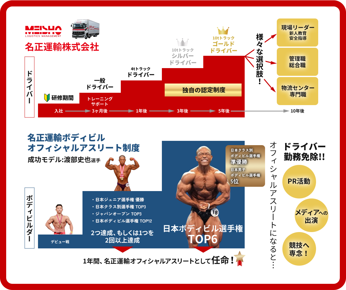 名正運輸株式会社のキャリアパス