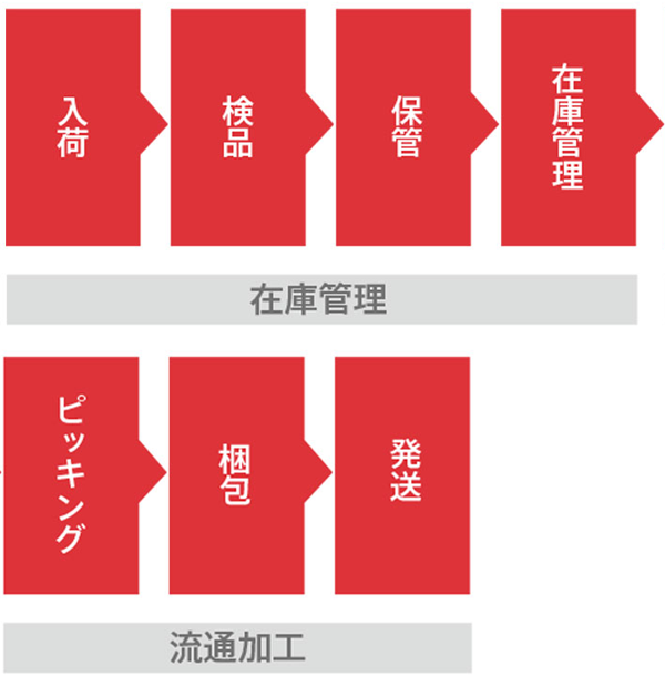 在庫管理と流通加工のフロー
